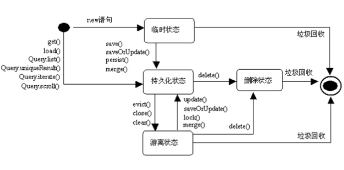 HibernateObjectStatusRelationship