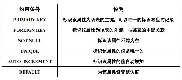MySQL表约束条件